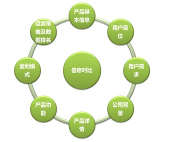 產品經理如何做好網絡技術領域的競品分析